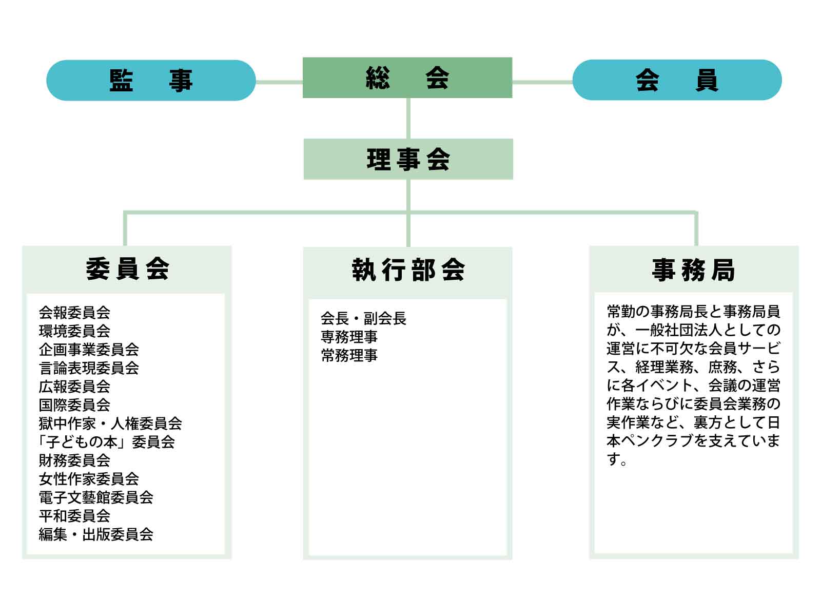 組織について │ 日本ペンクラブ